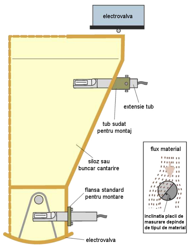 Instalare Sono Silo