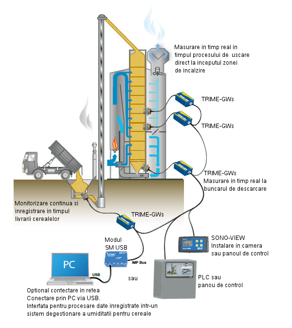 Instalare in uscator cereale