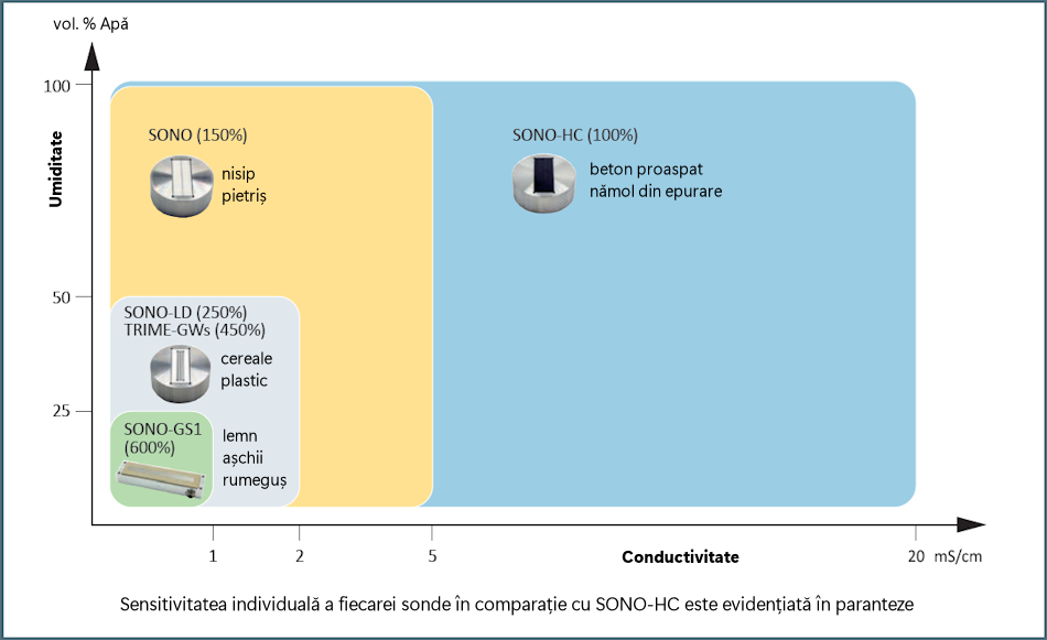 Comparatie sensitivitate